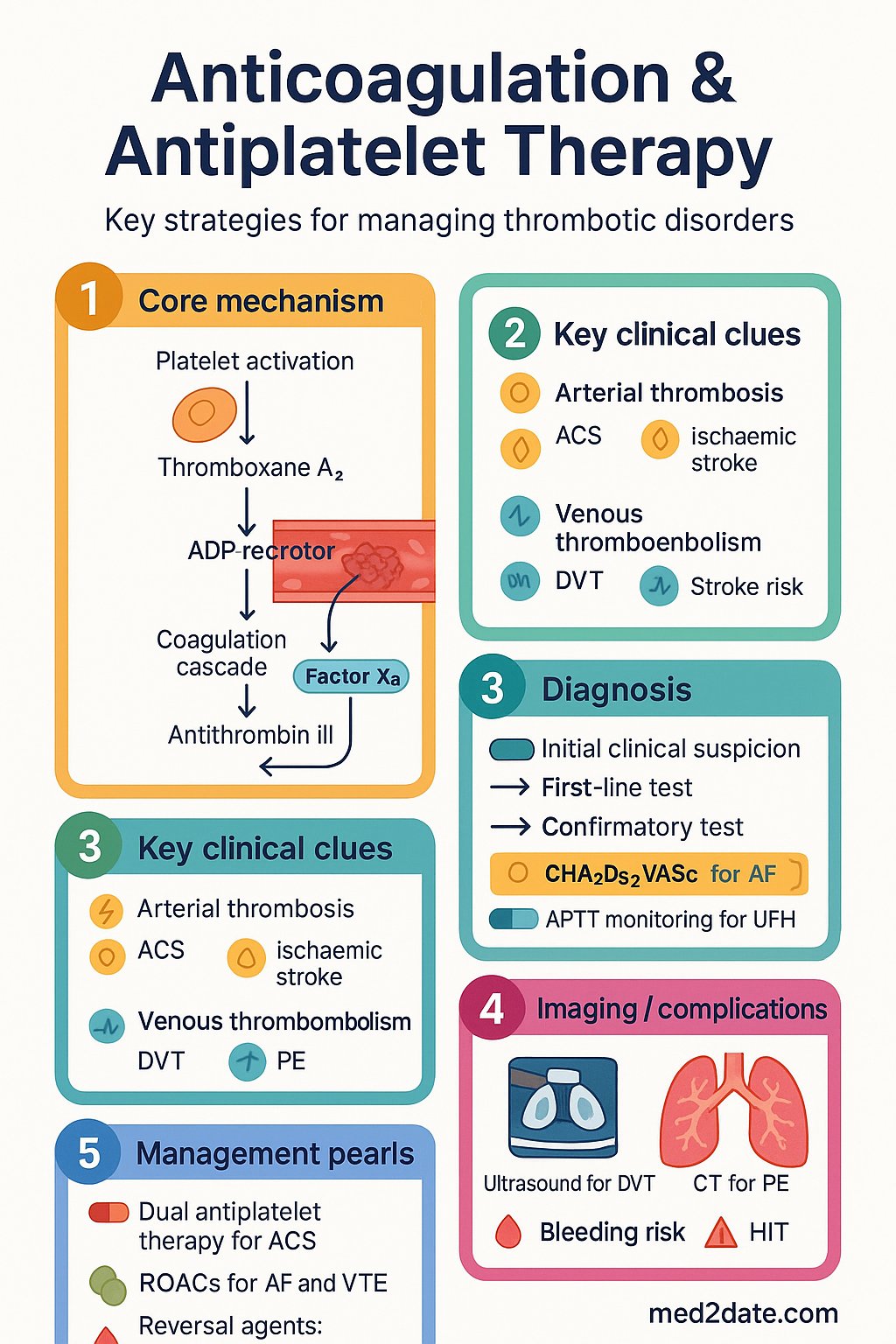 Anticoagulation & Antiplatelet Therapy clinical infographic — pathophysiology, clinical clues, diagnosis, imaging, and management