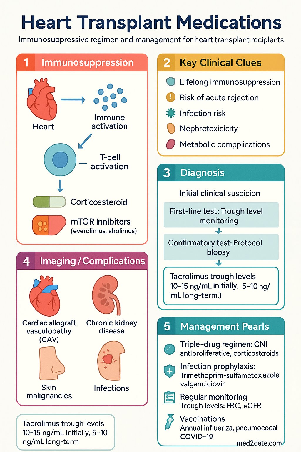 Heart Transplant Medications clinical infographic — pathophysiology, clinical clues, diagnosis, imaging, and management