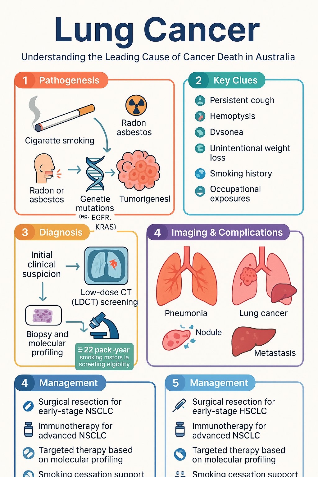 Lung Cancer clinical infographic — pathophysiology, clinical clues, diagnosis, imaging, and management