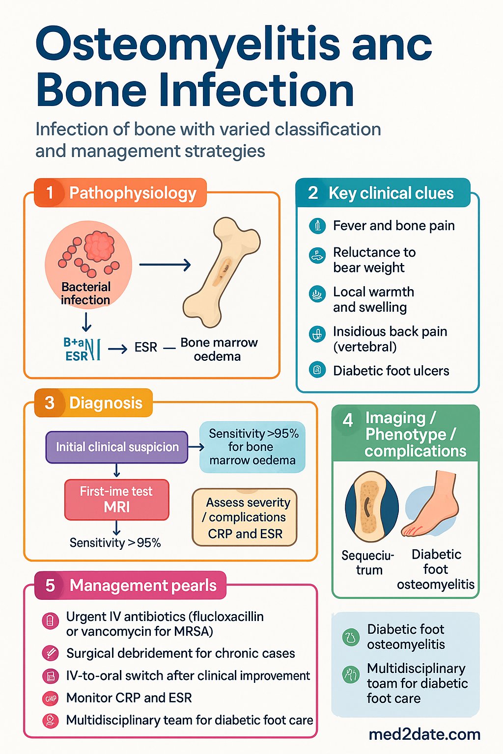 Osteomyelitis and Bone Infection clinical infographic — pathophysiology, clinical clues, diagnosis, imaging, and management