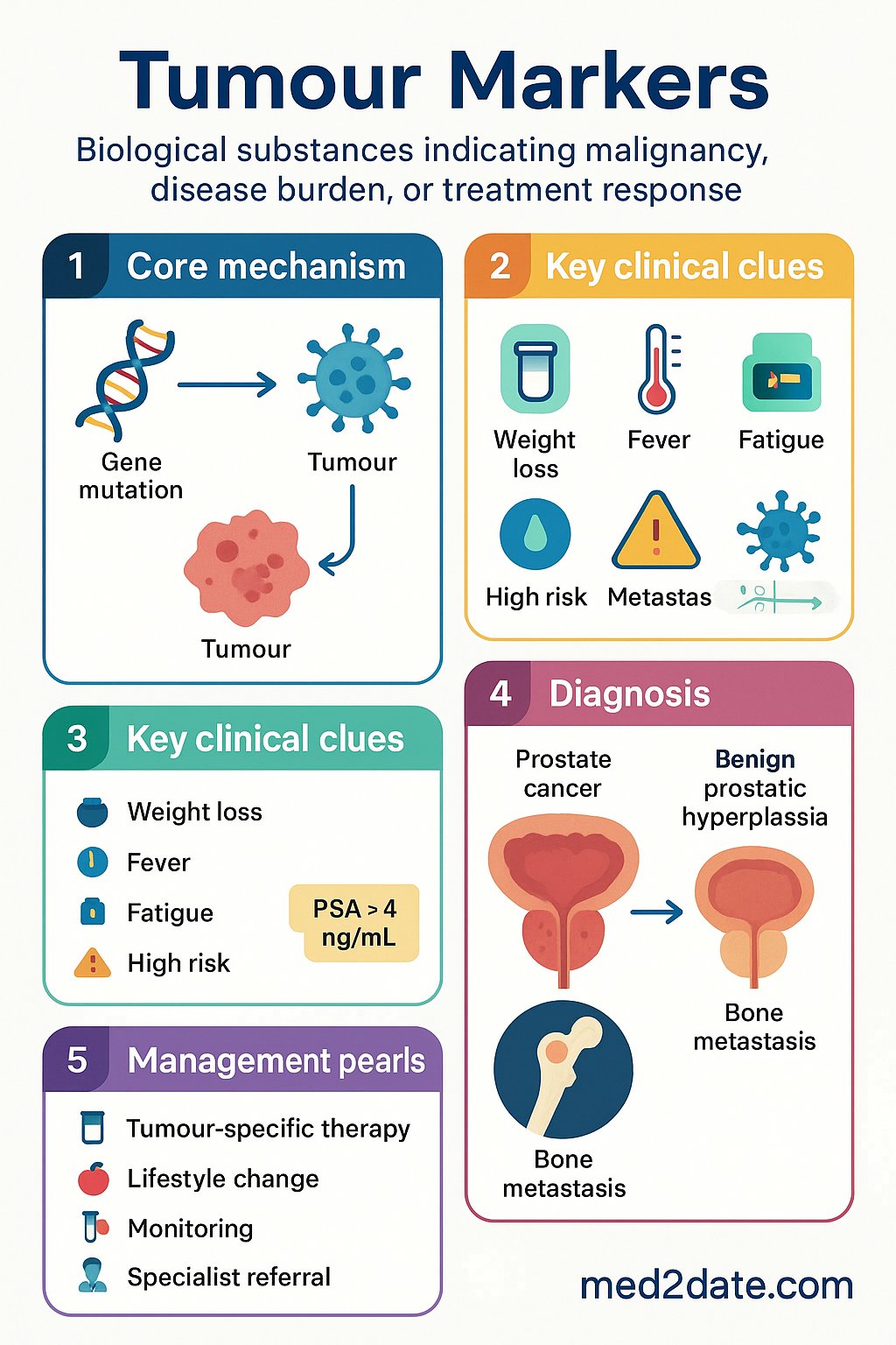 Tumour Markers clinical infographic — pathophysiology, clinical clues, diagnosis, imaging, and management