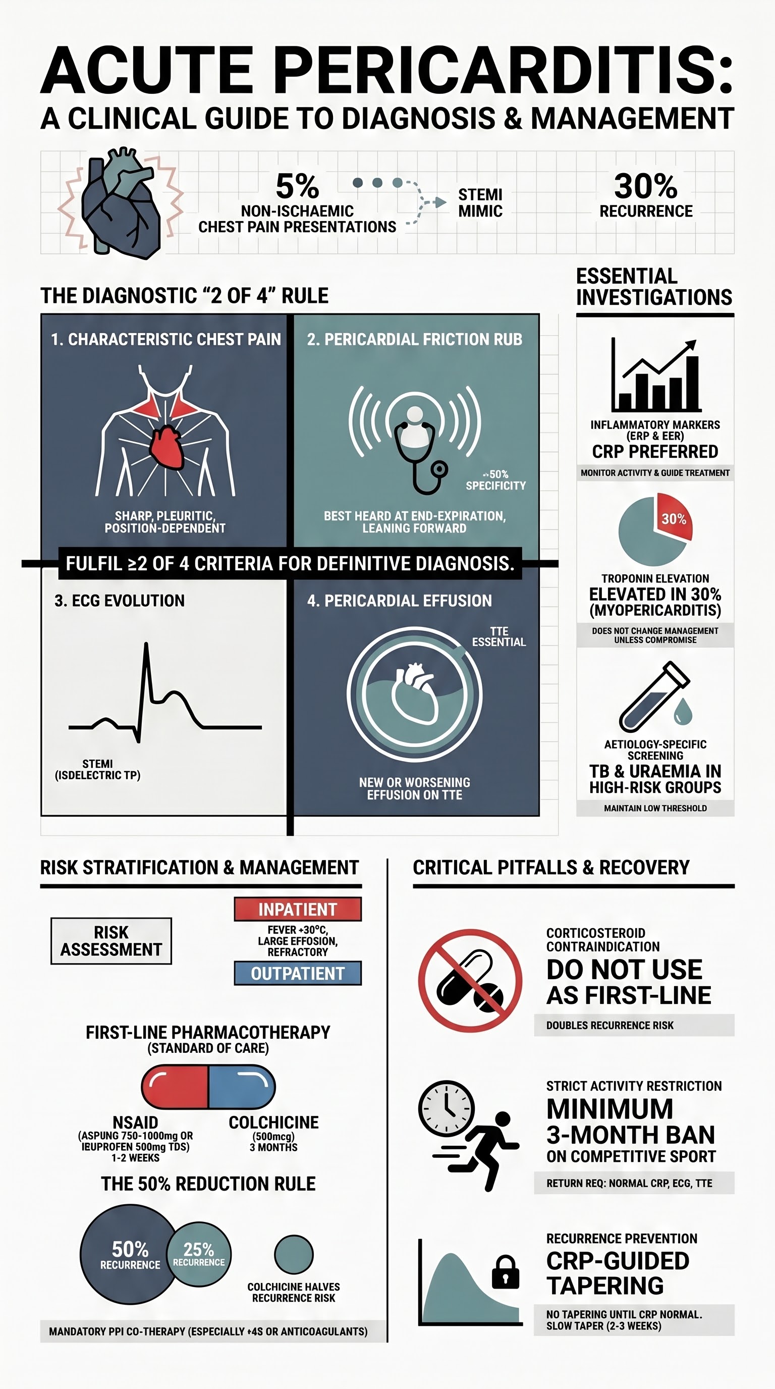 Acute Pericarditis visual summary infographic