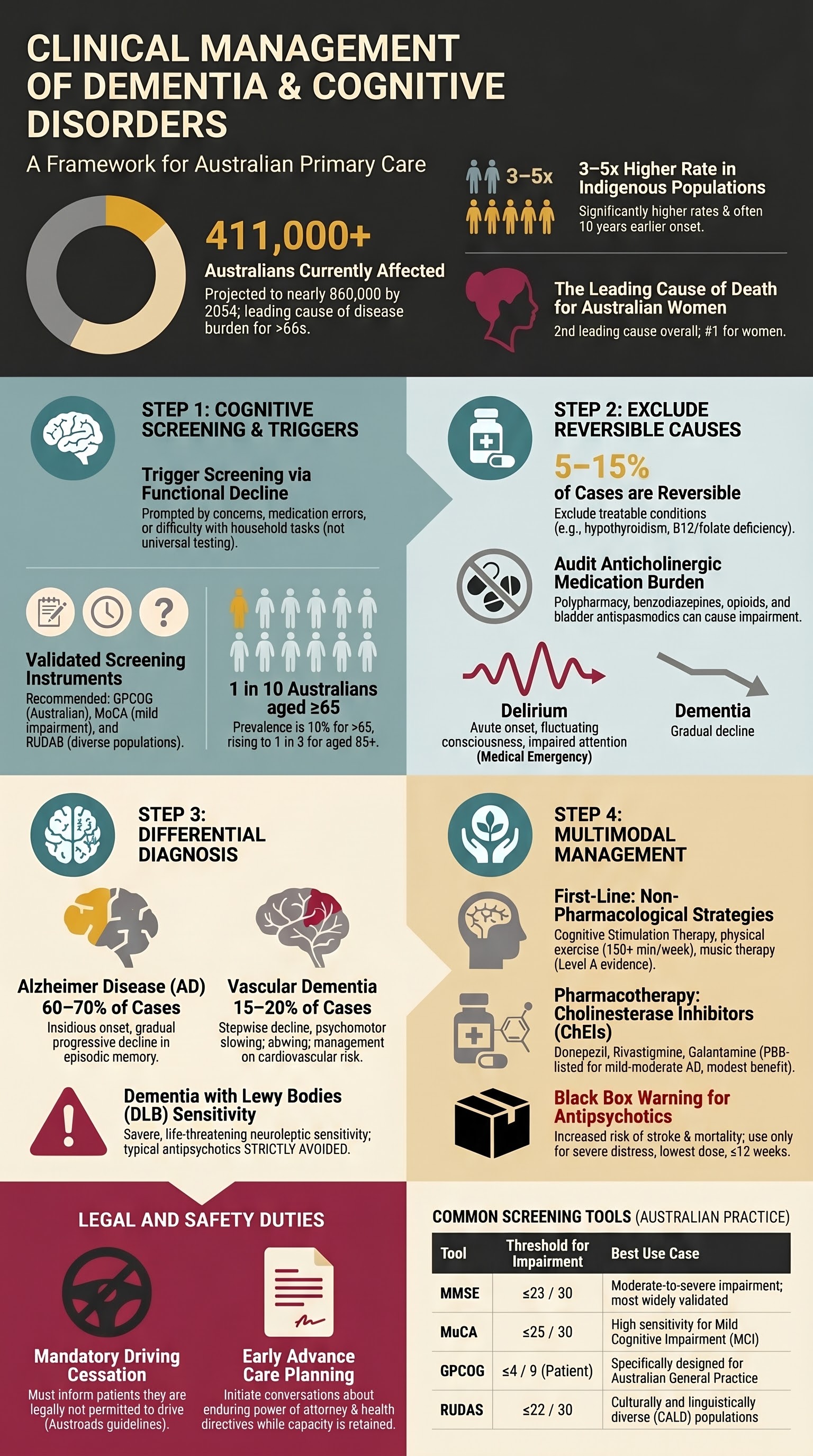 Dementia & Cognitive Disorders visual summary infographic