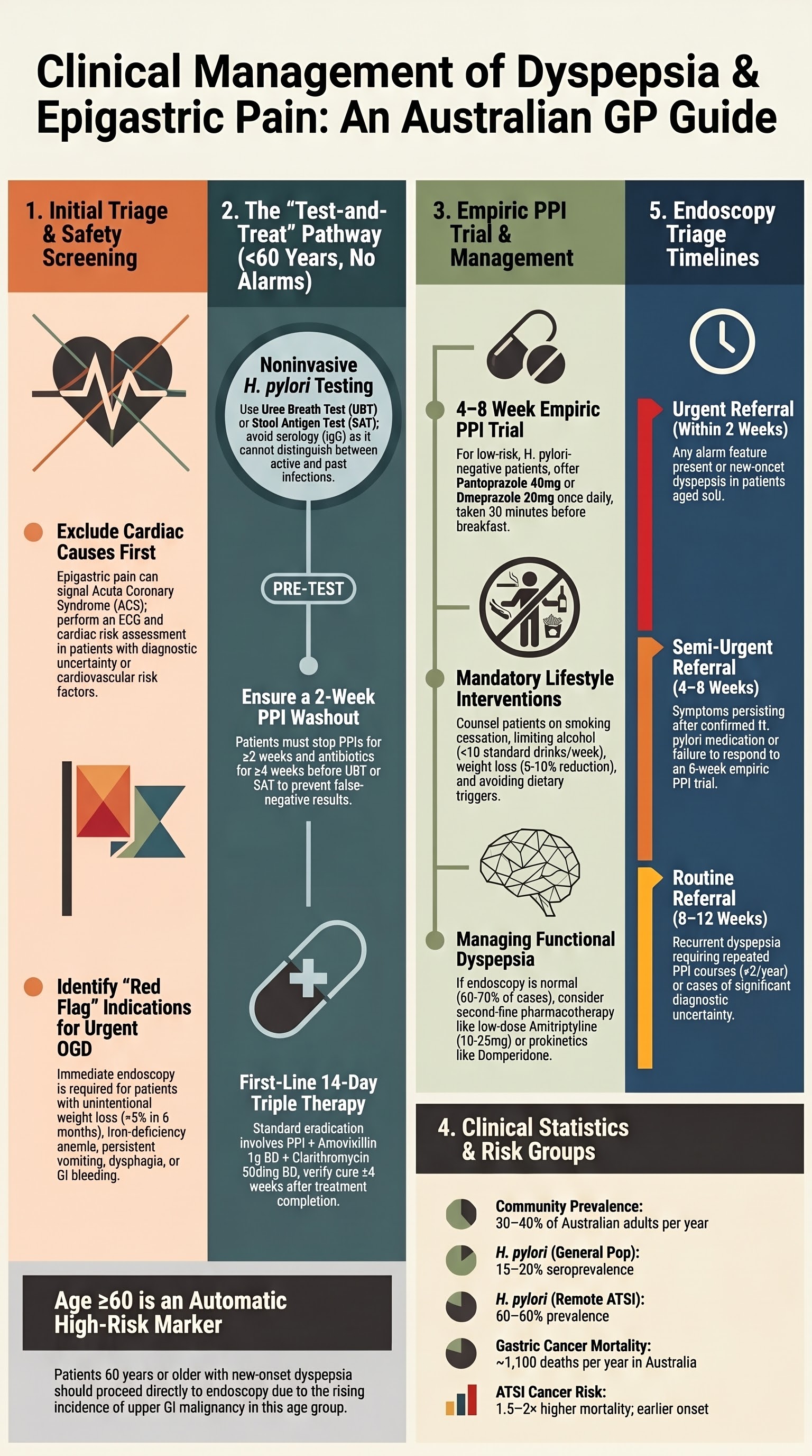 Dyspepsia & Epigastric Pain visual summary infographic