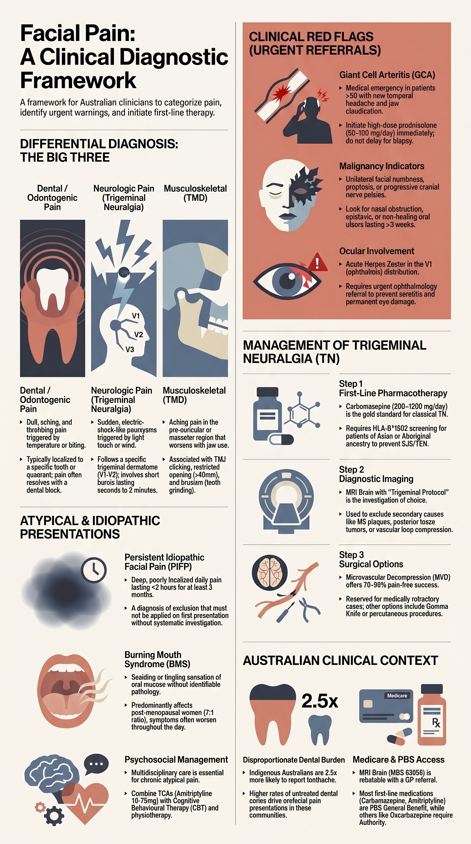 Facial Pain & Atypical Sensory Symptoms visual summary infographic
