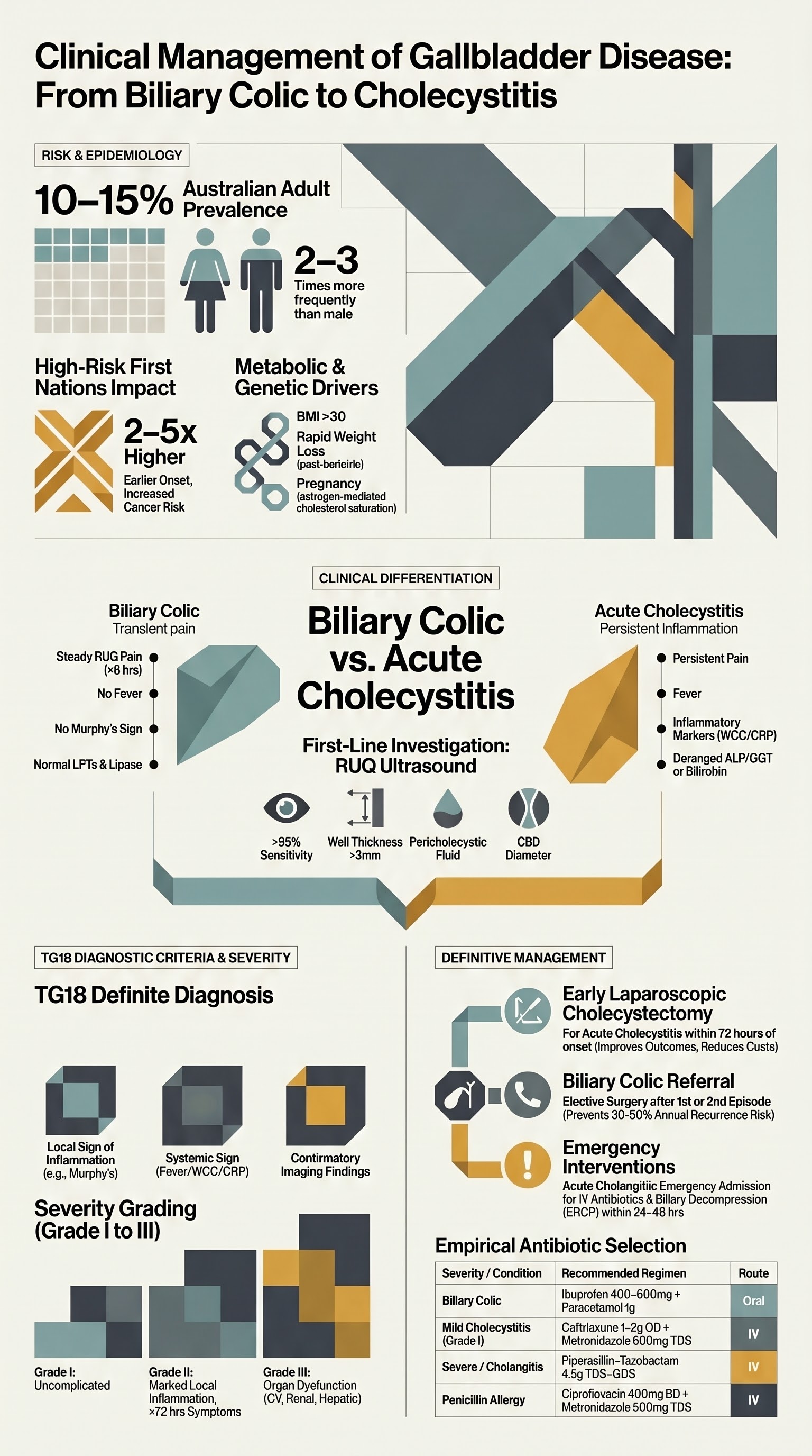Gallbladder Disease (Biliary Colic & Cholecystitis) visual summary infographic