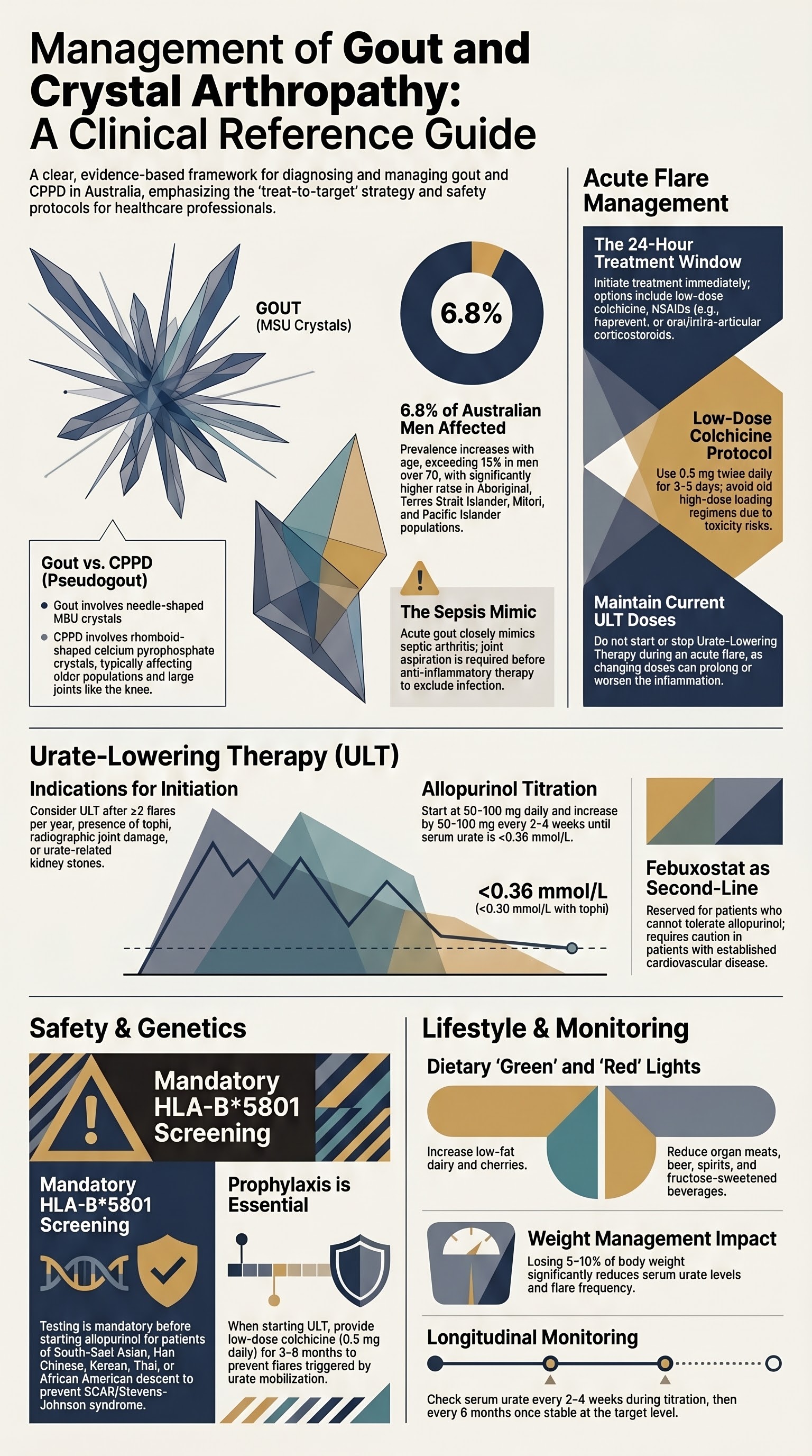 Gout and Crystal Arthropathy visual summary infographic