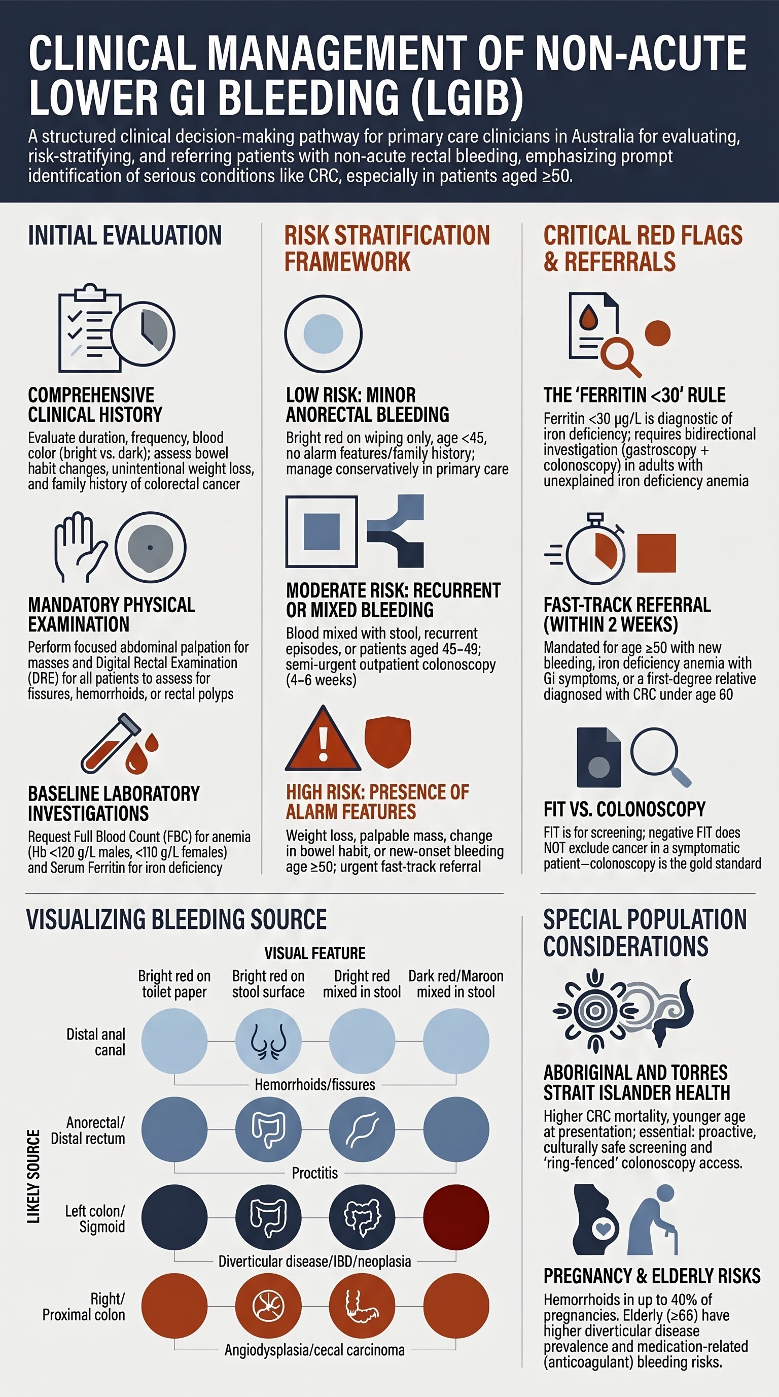 Lower GI Bleeding (Non-acute) visual summary infographic