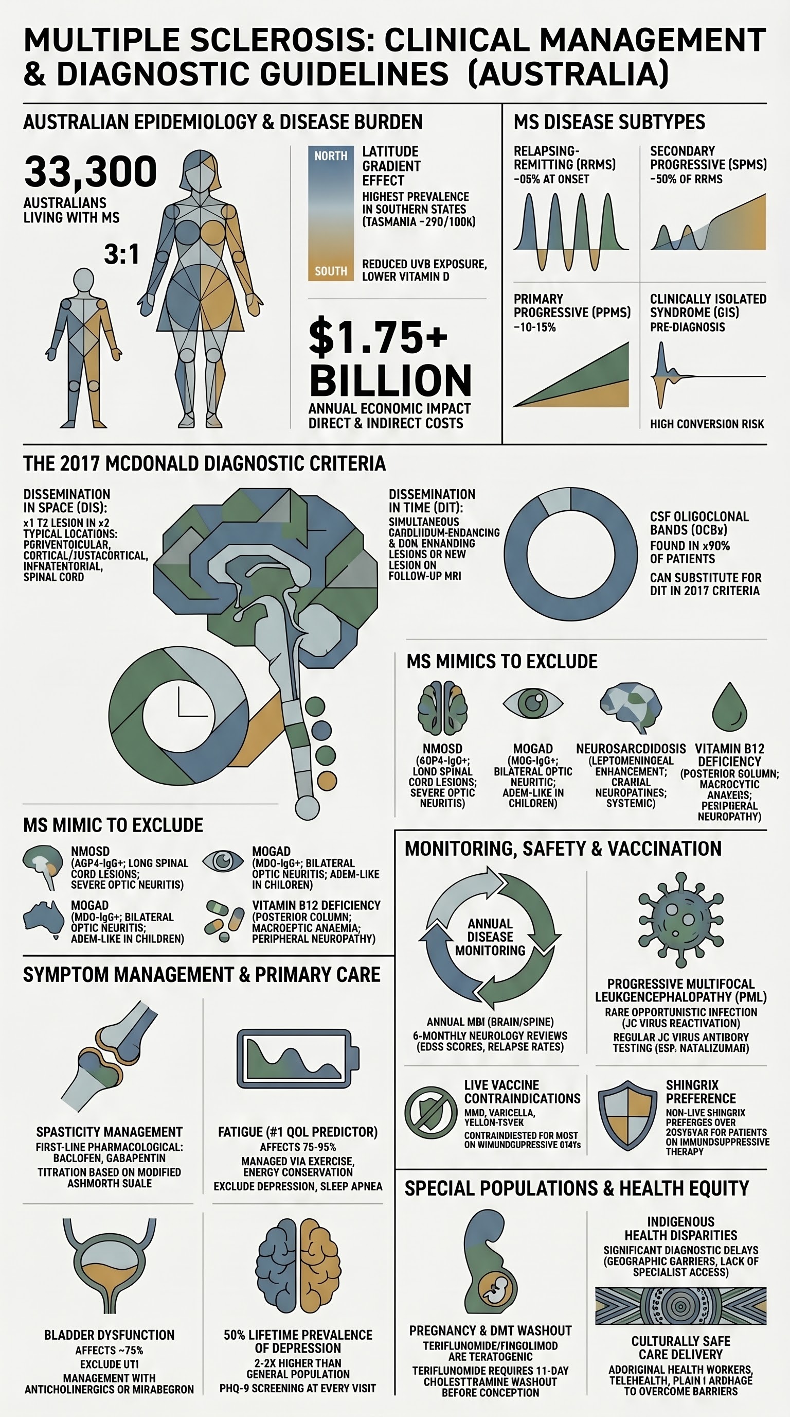 Multiple Sclerosis & Demyelinating Disease visual summary infographic