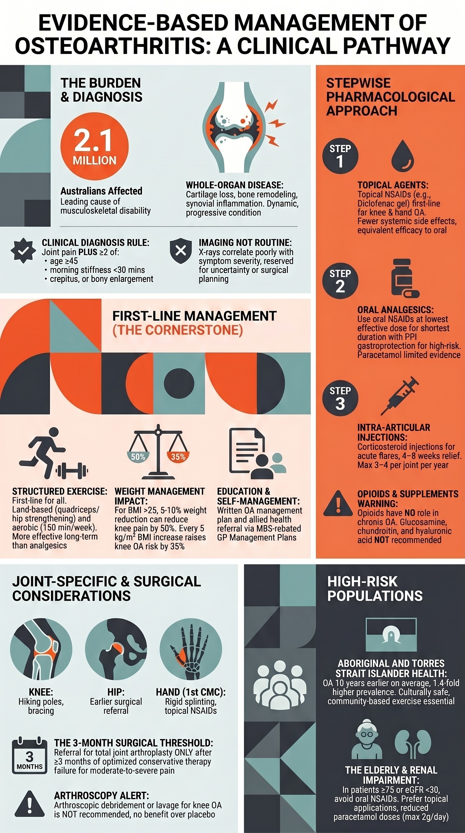 Osteoarthritis visual summary infographic