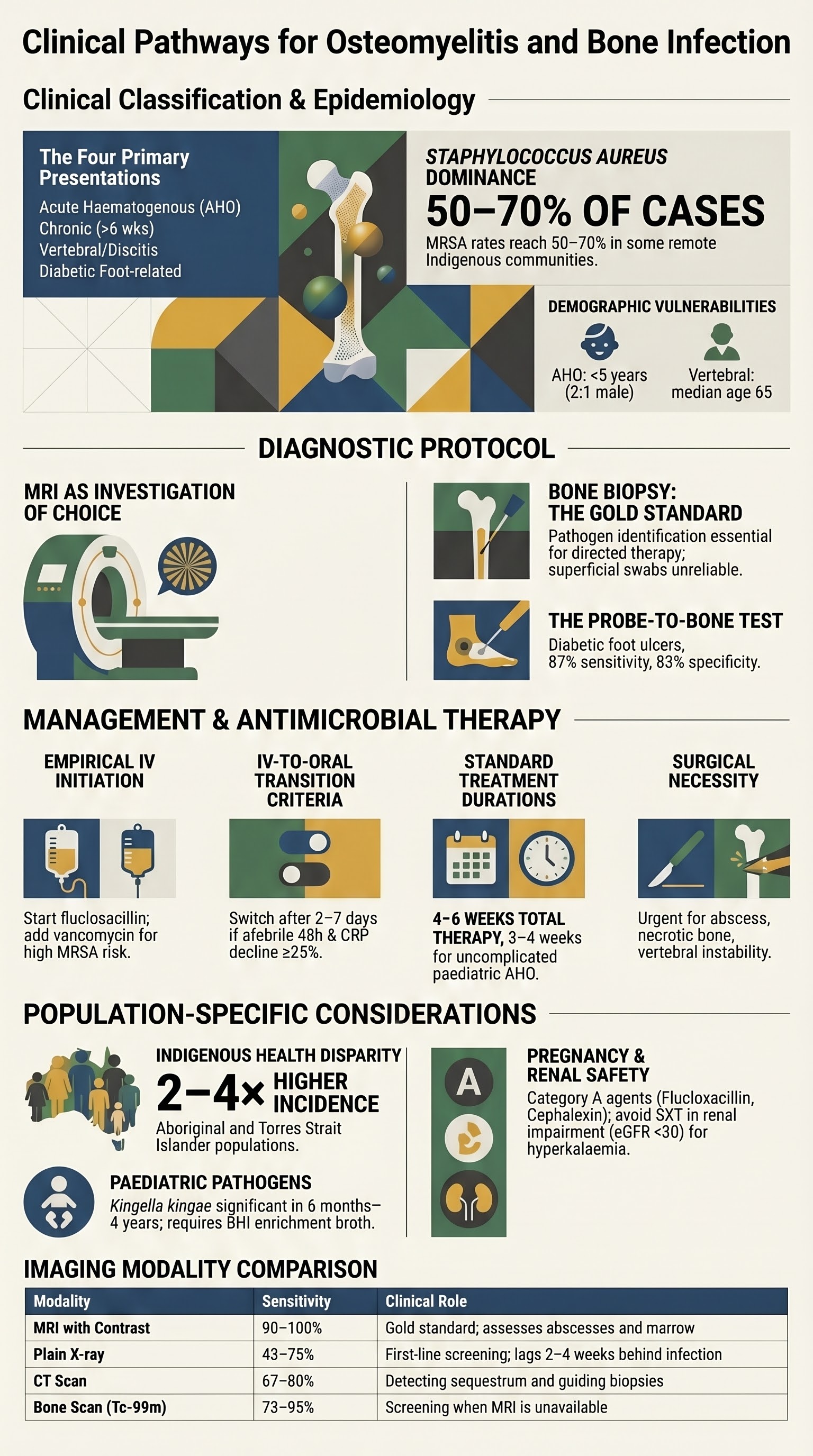 Osteomyelitis and Bone Infection visual summary infographic