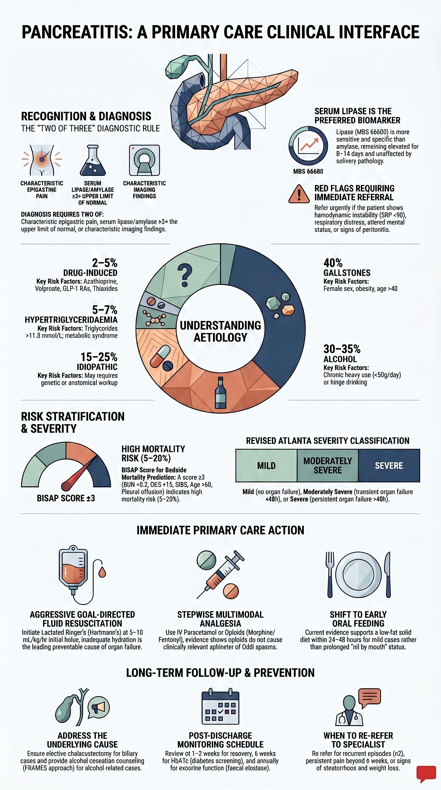 Pancreatitis – Primary Care Interface visual summary infographic