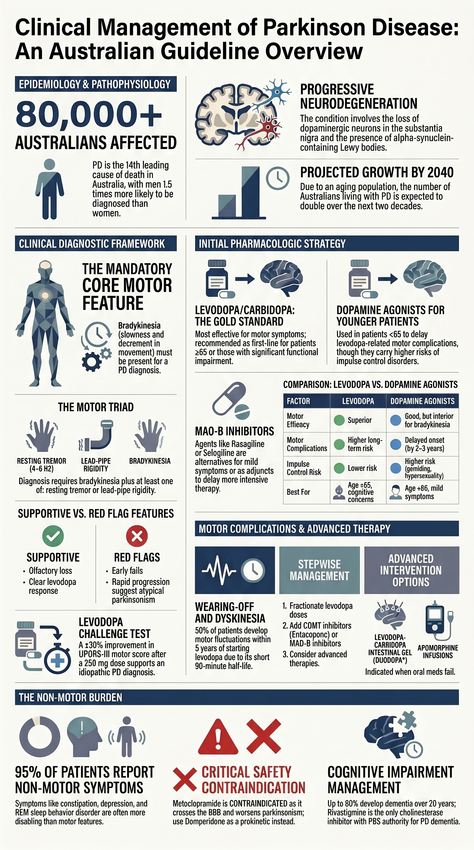 Parkinson Disease & Movement Disorders visual summary infographic