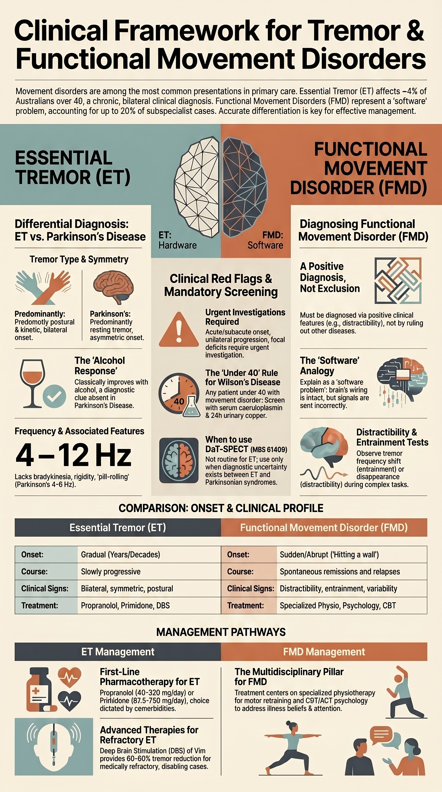 Tremor & Other Movement Symptoms visual summary infographic