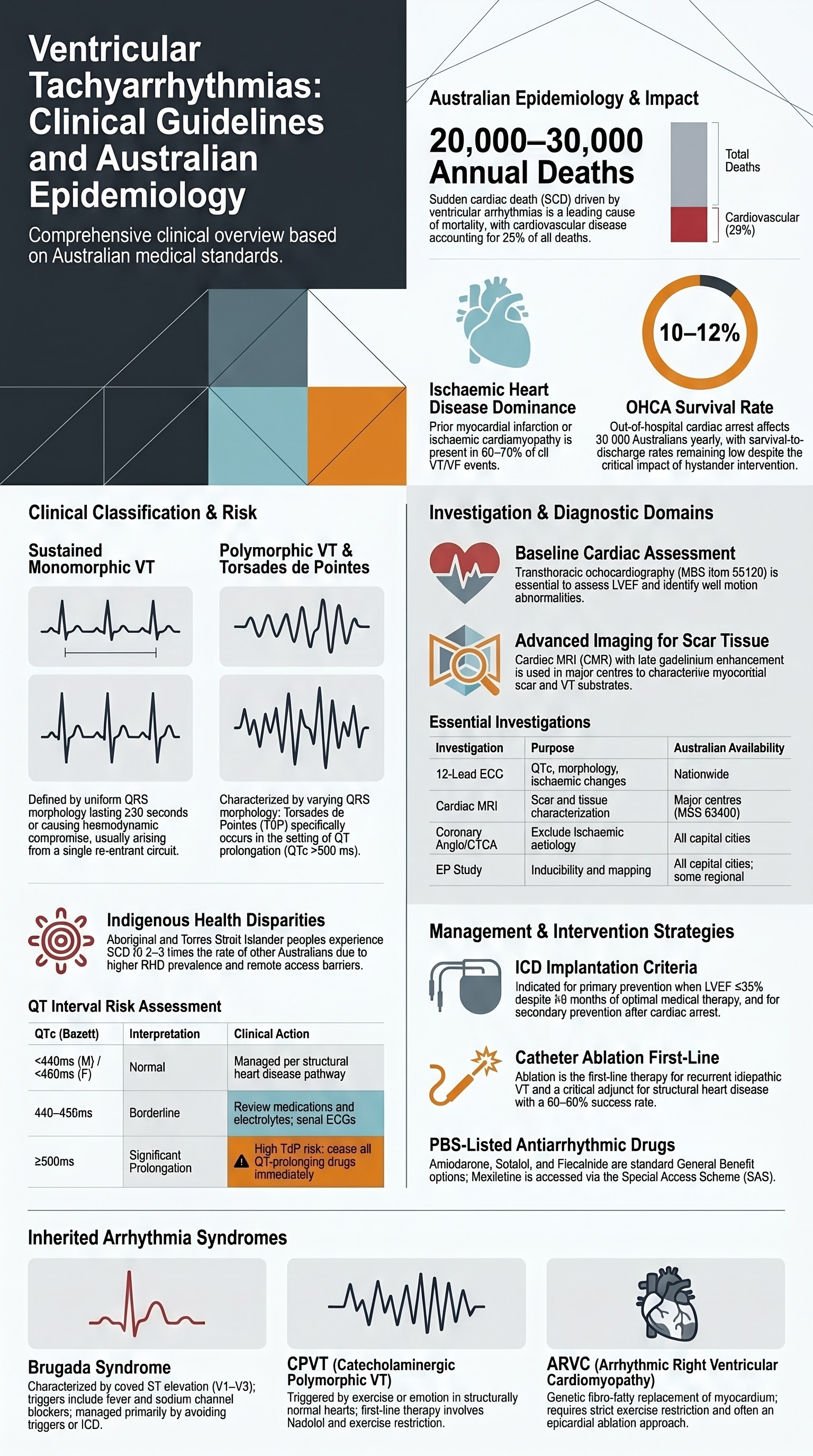 Ventricular Tachyarrhythmias visual summary infographic